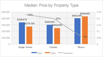 Real Estate February 2021 Report