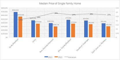 Real Estate February 2021 Report