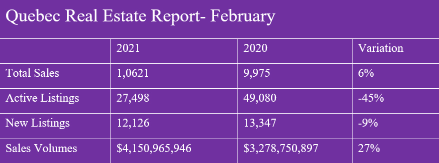 Real Estate February 2021 Report