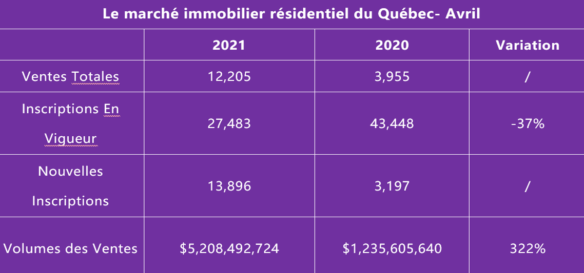 Le rapport du Marché Immobilier au Québec pour Avril 2021