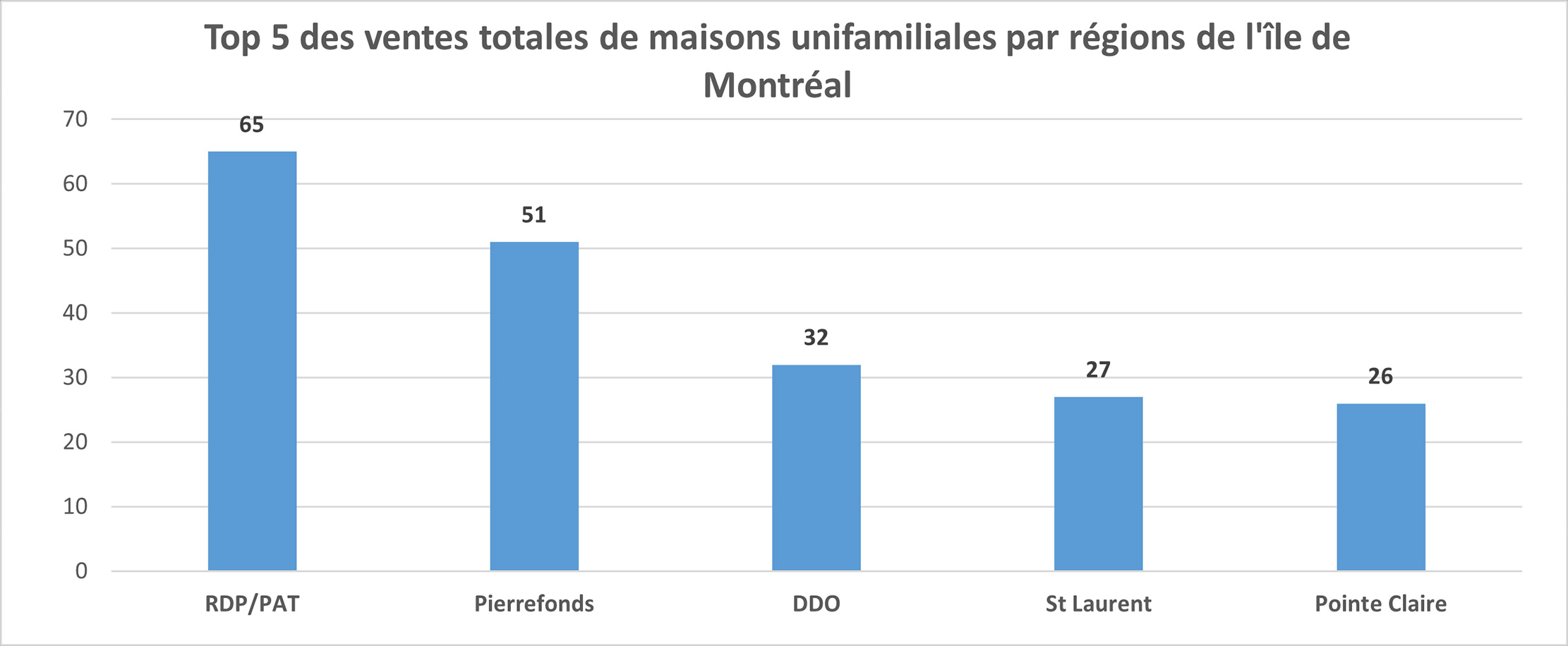 Rapport sur l'immobilier au Québec pour Mai 2021
