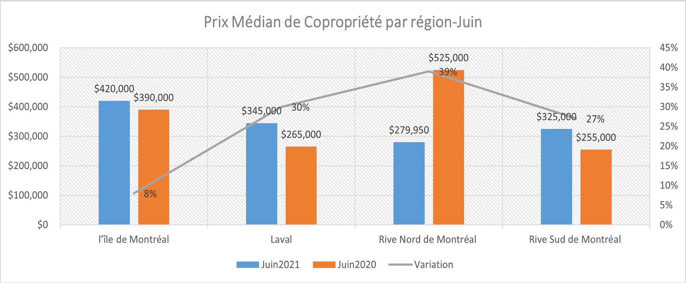 Rapport du marché immobilier du Québec juin 2021