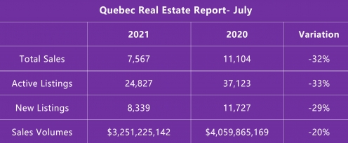Quebec July 2021 Real Estate Report