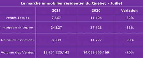 Rapport du marché immobilier du Québec juillet 2021