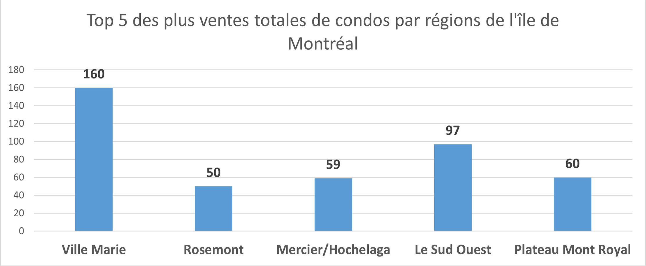 Rapport du marché immobilier du Québec juillet 2021