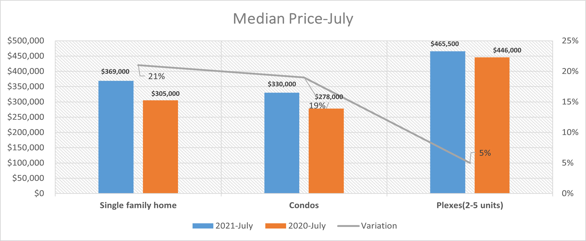 Quebec July 2021 Real Estate Report