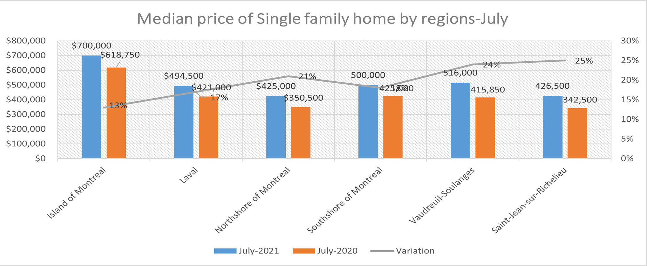 Quebec July 2021 Real Estate Report