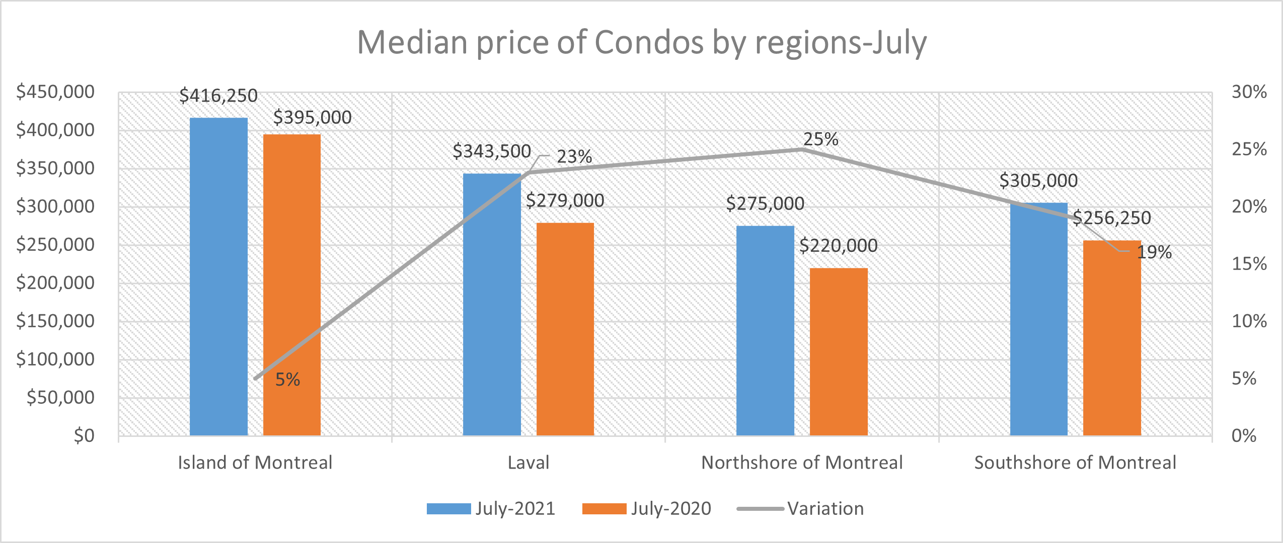 Quebec July 2021 Real Estate Report