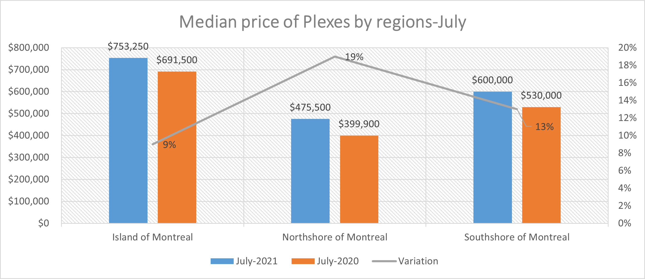 Quebec July 2021 Real Estate Report