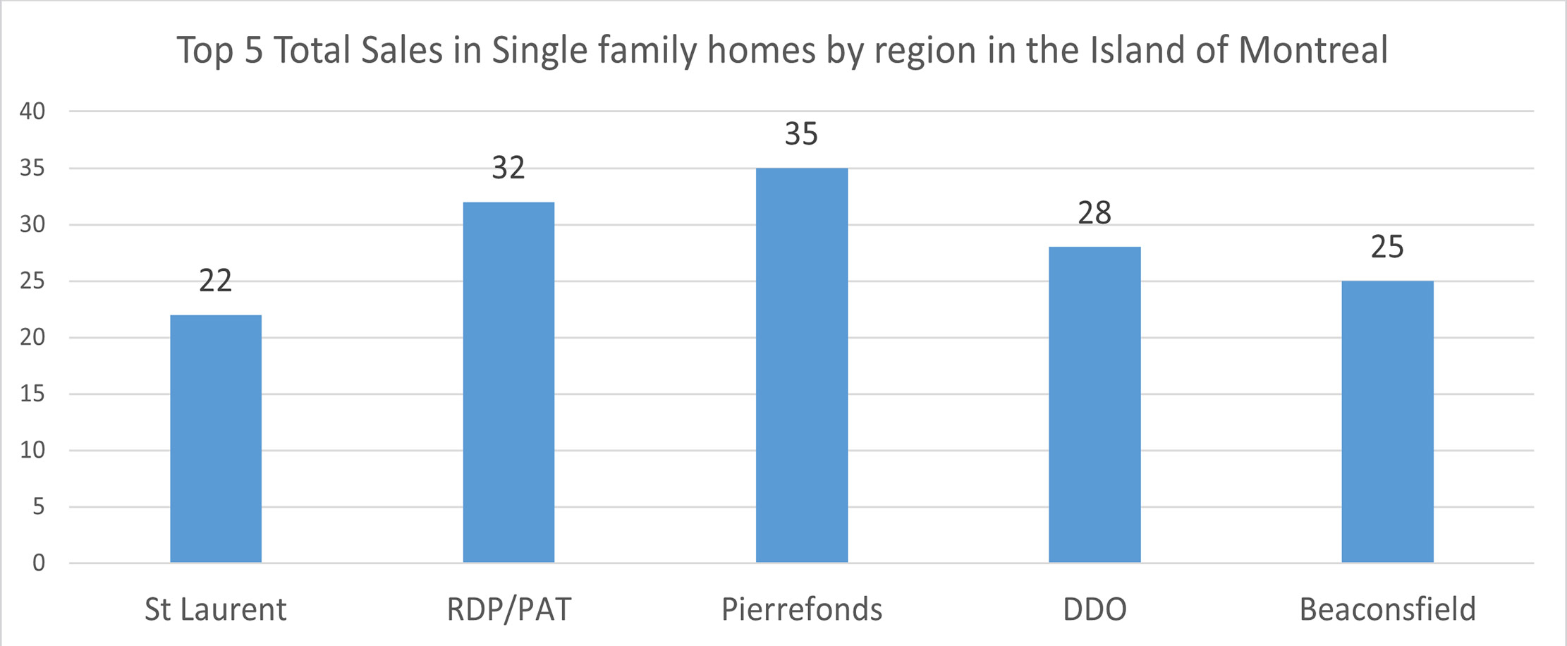 Quebec August 2021 Real Estate Report