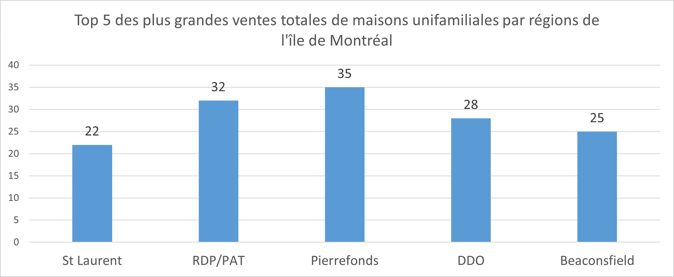 Rapport du marché immobilier du Québec août 2021