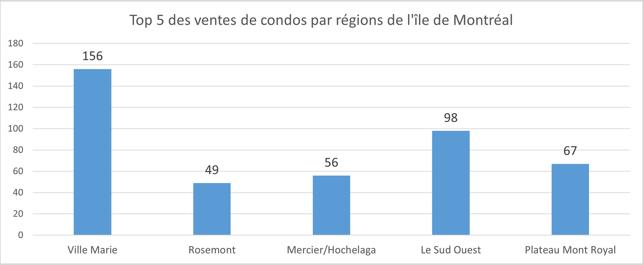 Rapport du marché immobilier du Québec août 2021