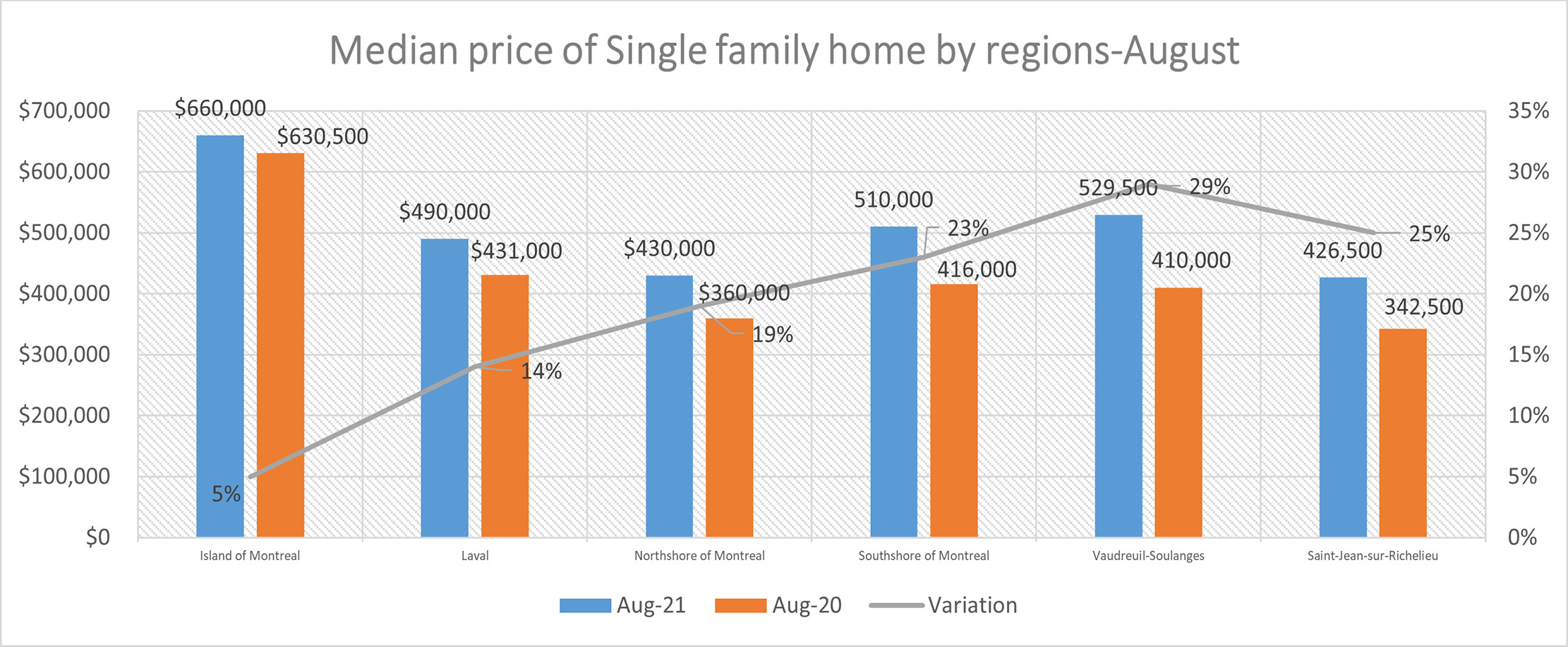 Quebec August 2021 Real Estate Report