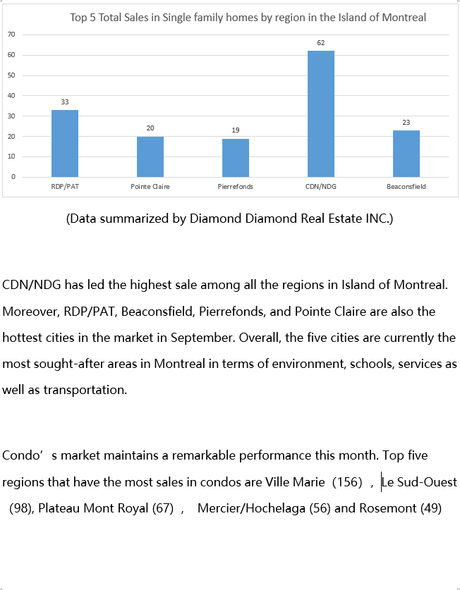 Real Estate residential Report September 2021