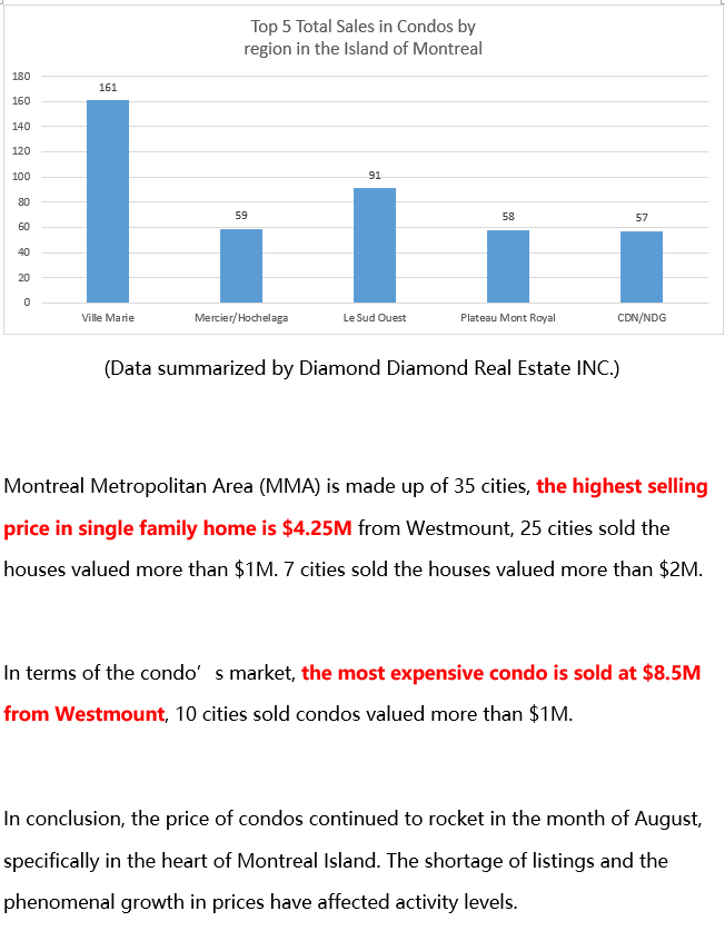 Real Estate residential Report September 2021