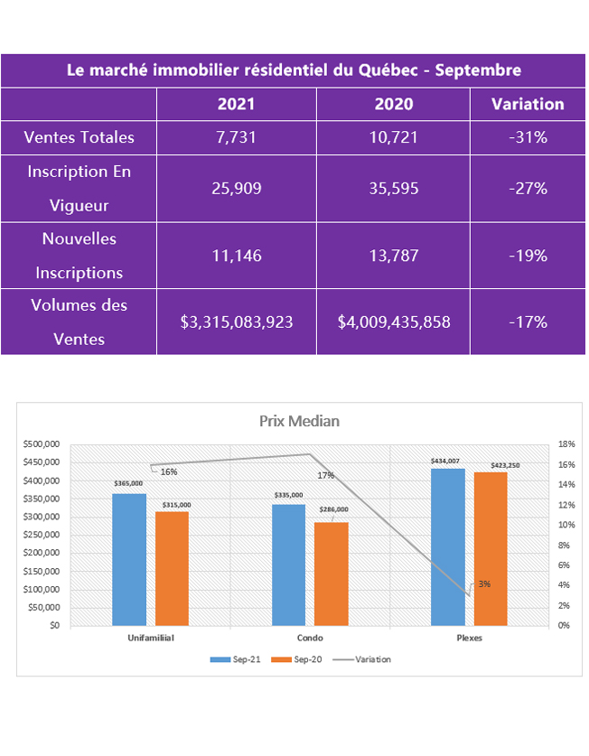 Rapport du marché immobilier du Québec septembre 2021