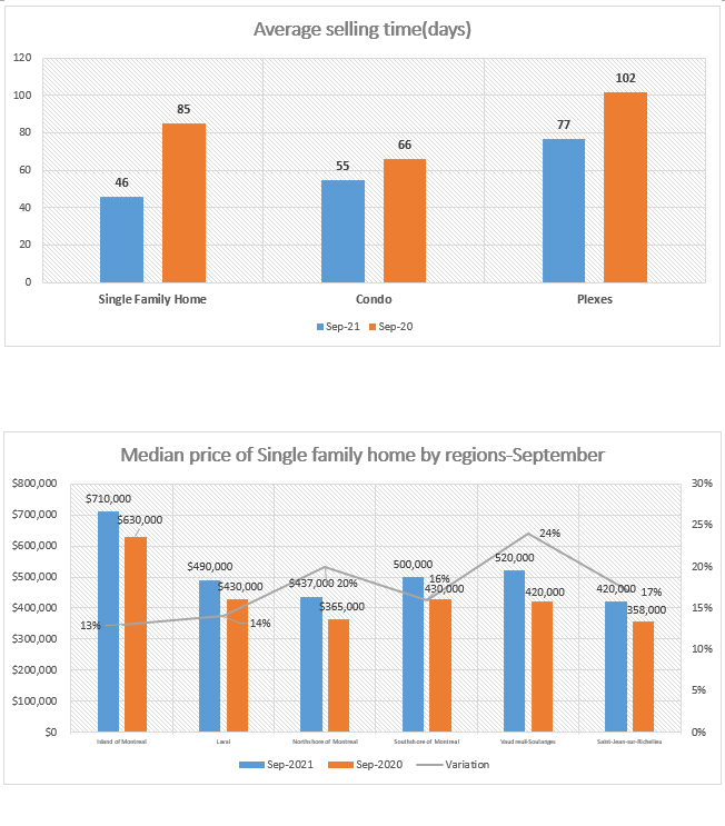 Real Estate residential Report September 2021