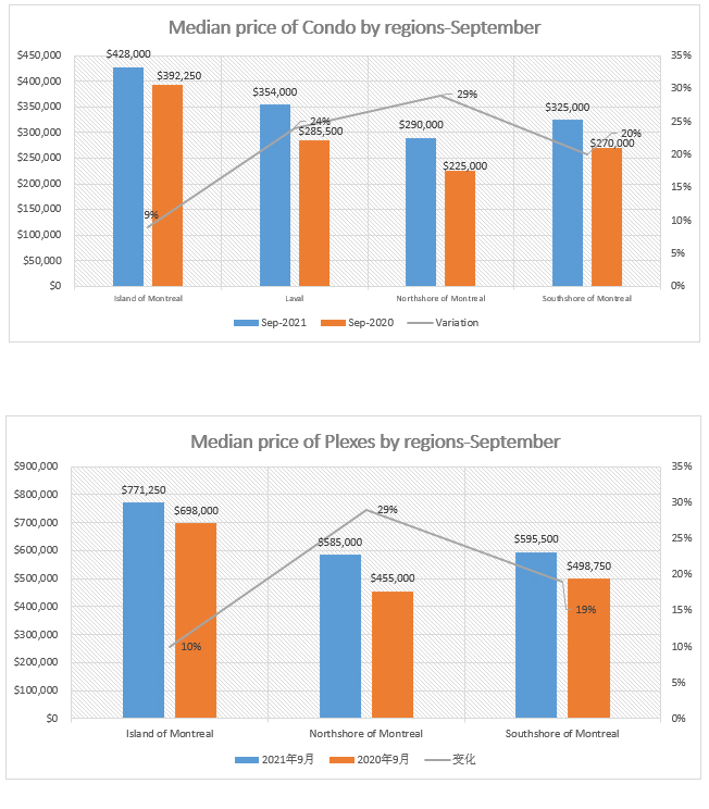 Real Estate residential Report September 2021