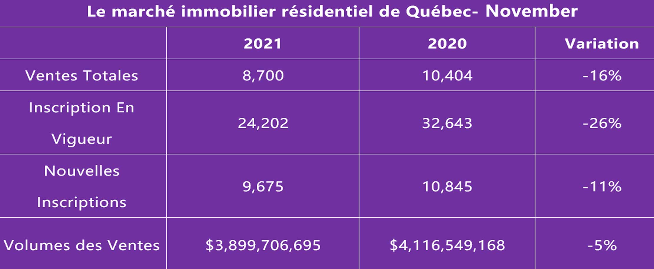 Rapport du Marché Immobilier du Québec, novembre 2021