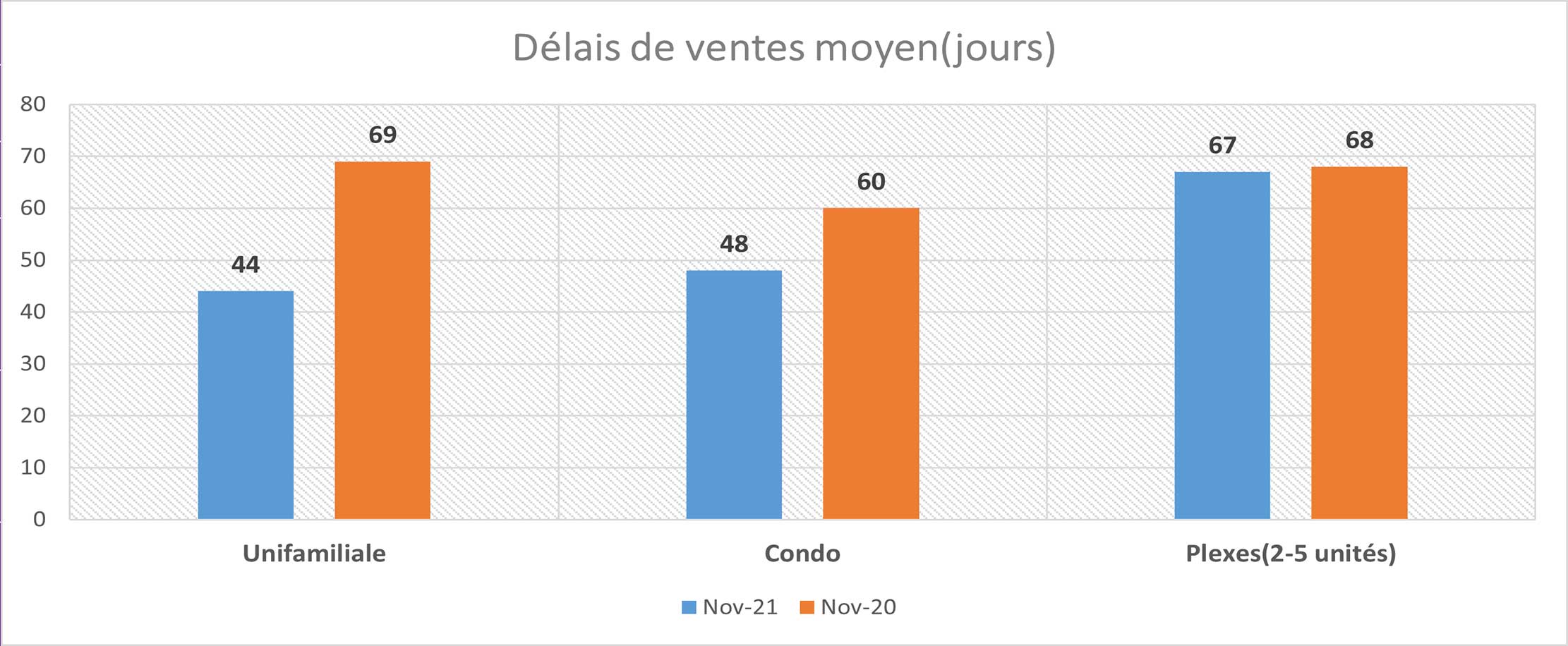 Rapport du Marché Immobilier du Québec, novembre 2021